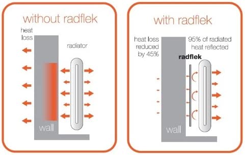 heat loss without radflec radiator reflector